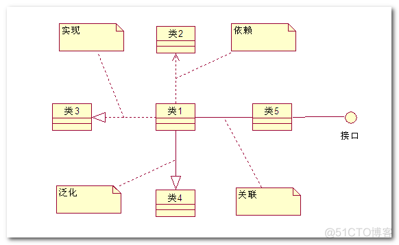 【UML 建模】UML建模语言入门 -- 静态图详解 类图 对象图 包图 静态图建模实战_UML_08