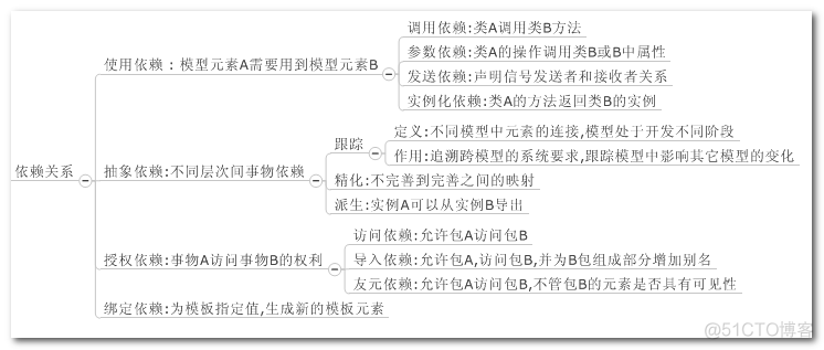 【UML 建模】UML建模语言入门 -- 静态图详解 类图 对象图 包图 静态图建模实战_UML_20