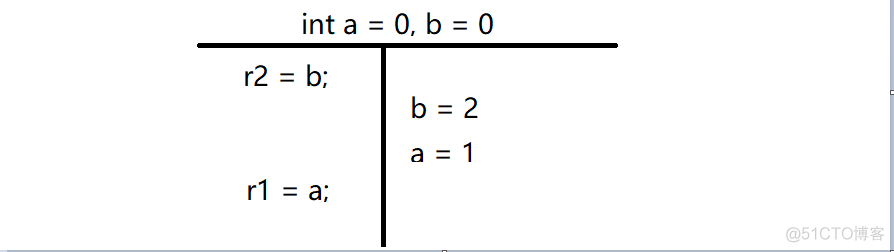 何为内存模型（JMM）？_数据