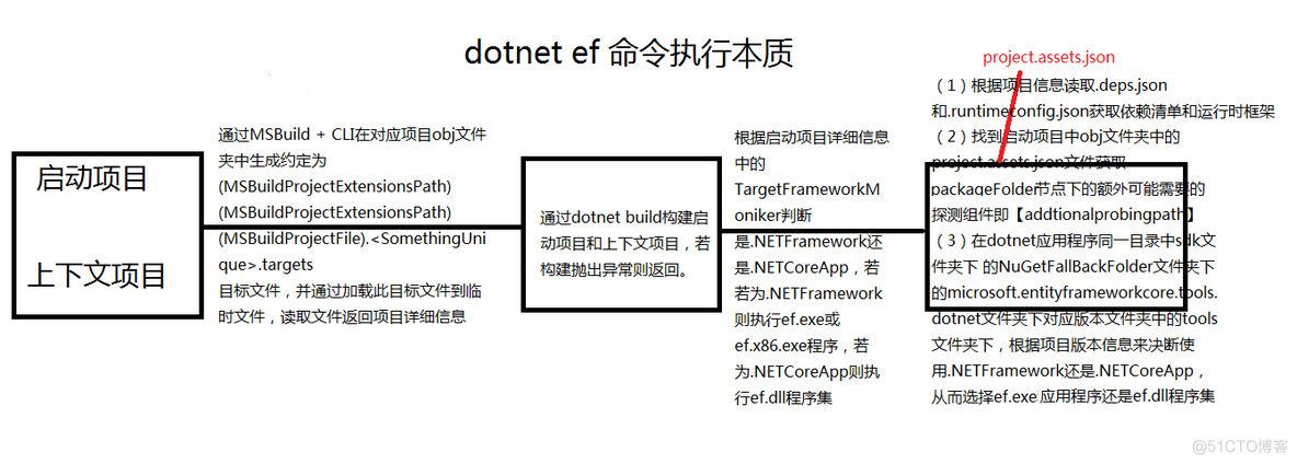 EntityFramework Core 运行dotnet ef命令迁移背后本质是什么？（EF Core迁移原理）_程序集_23