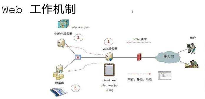 web技术讲解（web安全入门03）_51CTO博客_零基础web安全入门