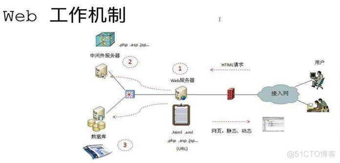 web技术讲解（web安全入门03）_php