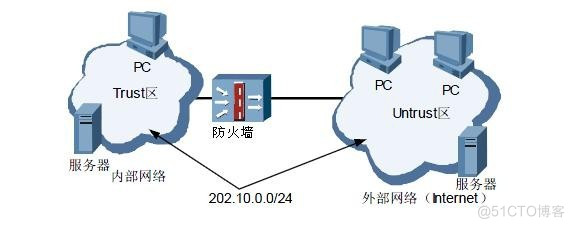 4、防火墙的三种工作模式介绍_外连接_02