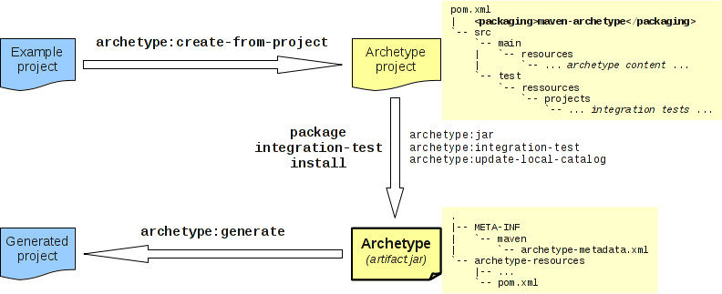 Maven Archetype 多 Module 自定义代码脚手架_maven