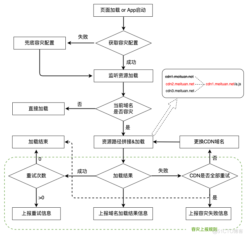 从0到1：美团端侧CDN容灾解决方案_人工智能_02