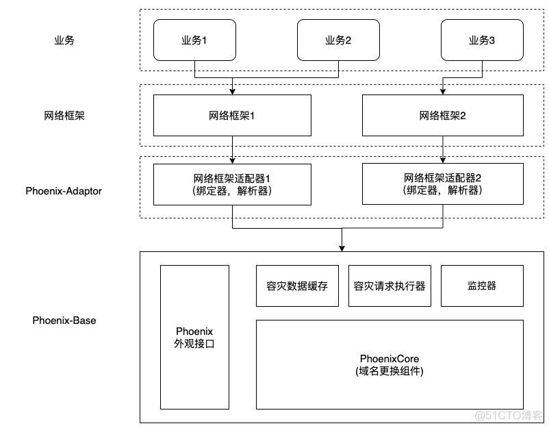 从0到1：美团端侧CDN容灾解决方案_分布式_08