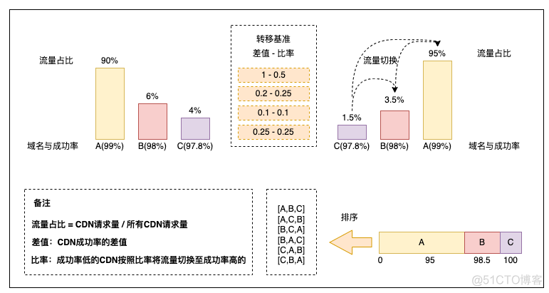 从0到1：美团端侧CDN容灾解决方案_人工智能_13