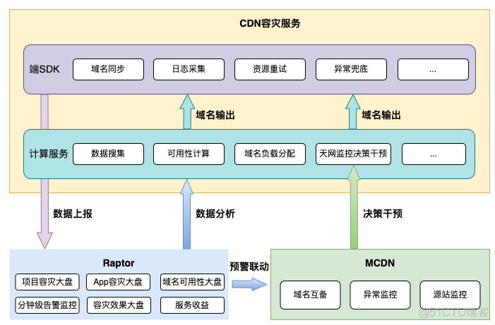 从0到1：美团端侧CDN容灾解决方案_java_17