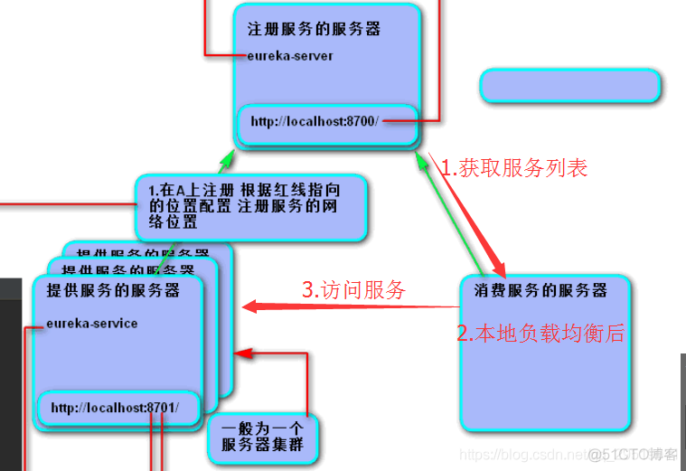 从零开始搭建公司SpringCloud架构技术栈（史上最细）！_ribbon_44