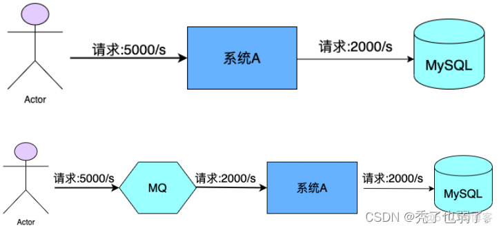 RocketMQ的核心概念，一一梳理清楚_长连接