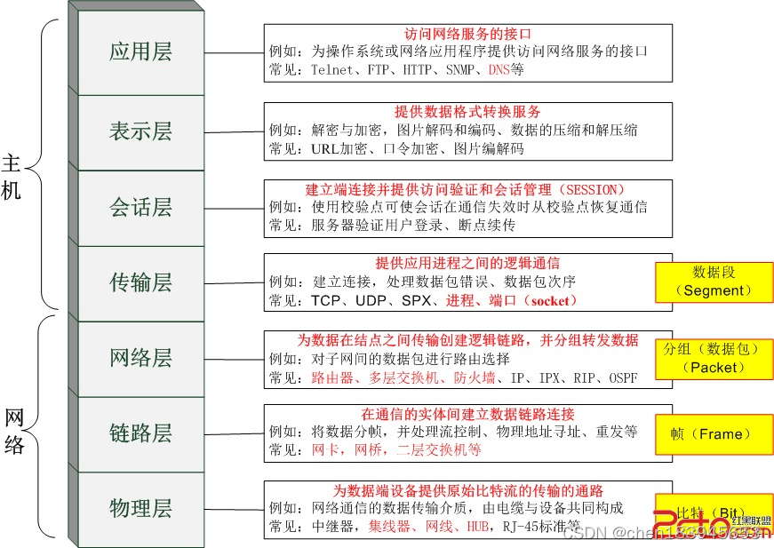 OSI七层网络模型_网络