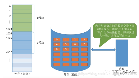 这一次，彻底拿下操作系统！！！_linux_08