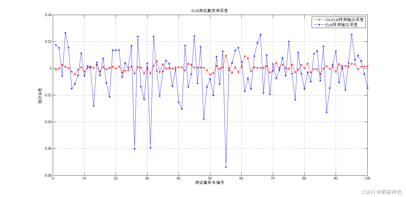 【优化预测】基于matlab遗传算法优化极限学习机ELM预测【含Matlab源码 1673期】_神经网络_06