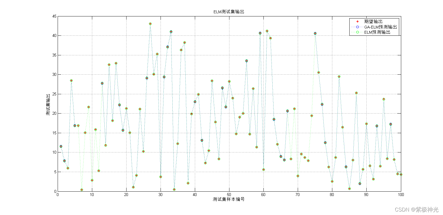 【优化预测】基于matlab遗传算法优化极限学习机ELM预测【含Matlab源码 1673期】_权值_07