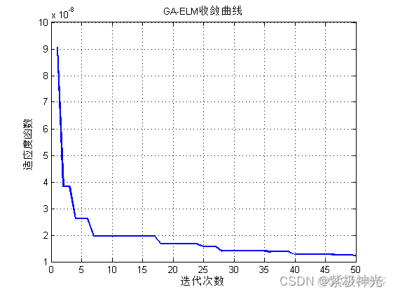 【优化预测】基于matlab遗传算法优化极限学习机ELM预测【含Matlab源码 1673期】_神经网络_08