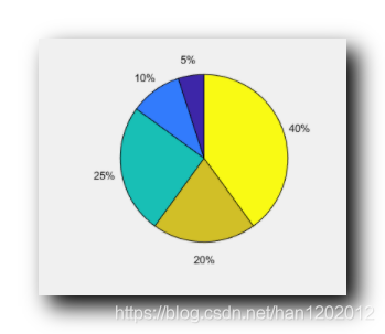 【MATLAB】进阶绘图 ( Pie Chart 饼图 | pie 函数 | 三维饼图 | pie3 函数 )_pie