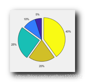 【MATLAB】进阶绘图 ( Pie Chart 饼图 | pie 函数 | 三维饼图 | pie3 函数 )_三维饼图_02