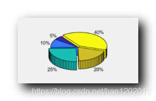 【MATLAB】进阶绘图 ( Pie Chart 饼图 | pie 函数 | 三维饼图 | pie3 函数 )_pie3_03