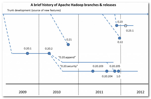 【云计算 Hadoop】Hadoop 版本 生态圈  MapReduce模型_MapReduce