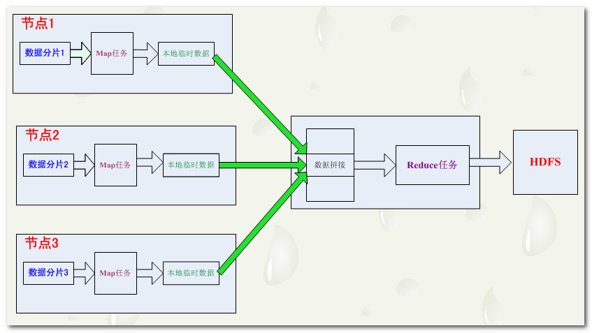 【云计算 Hadoop】Hadoop 版本 生态圈  MapReduce模型_MapReduce_03