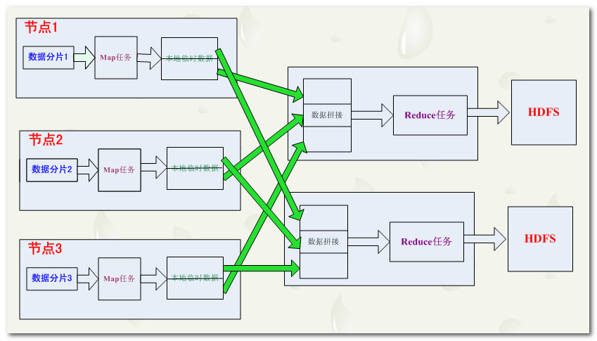 【云计算 Hadoop】Hadoop 版本 生态圈  MapReduce模型_MapReduce_04