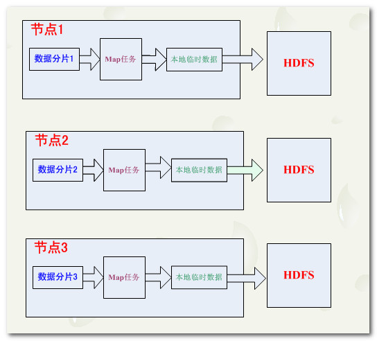 【云计算 Hadoop】Hadoop 版本 生态圈  MapReduce模型_wanjingjuechen_05