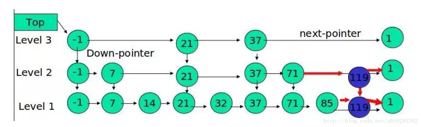 跳表基础_redis_03