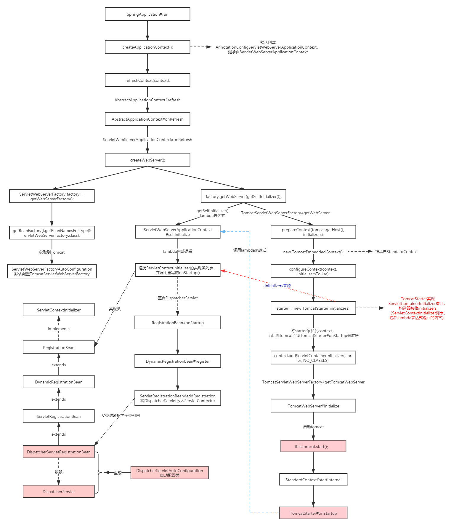 一张图搞懂Spring Boot内嵌Tomcat原理_spring boot