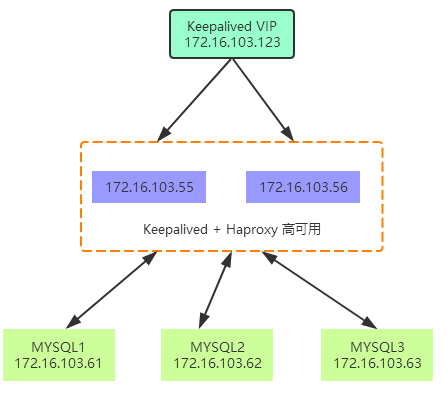 Keepalived + Haproxy + PXC 理论篇_单点故障