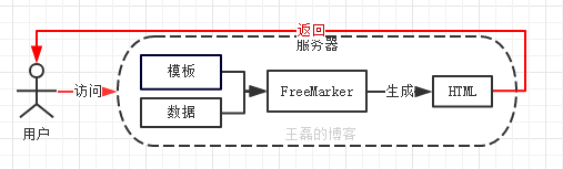 Spring Boot （三）模板引擎FreeMarker集成_springboot