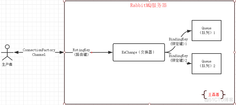 RabbitMQ系列（二）深入了解RabbitMQ工作原理及简单使用_java_02