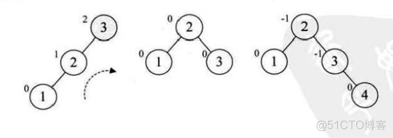 平衡二叉树 AVL树_数据结构_03