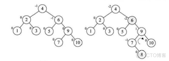 平衡二叉树 AVL树_子树_09