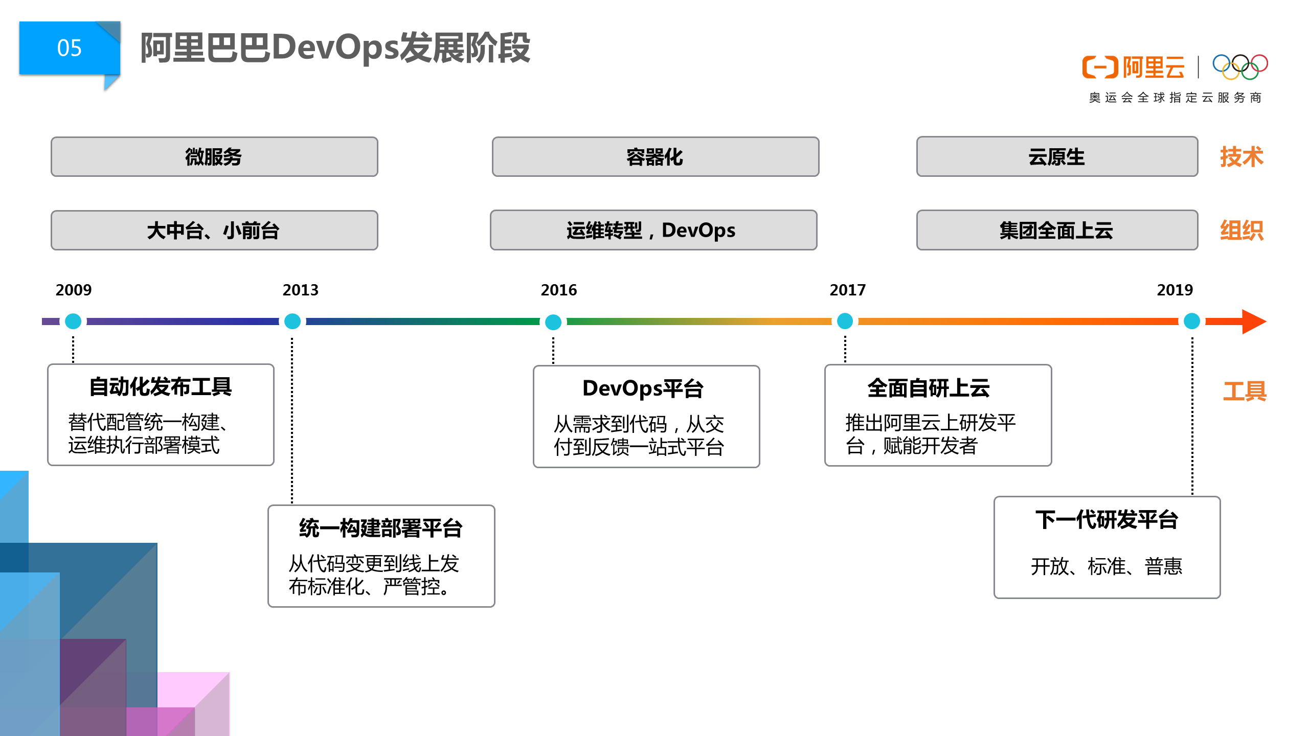 阿里巴巴DevOps文化浅谈 _运维_03