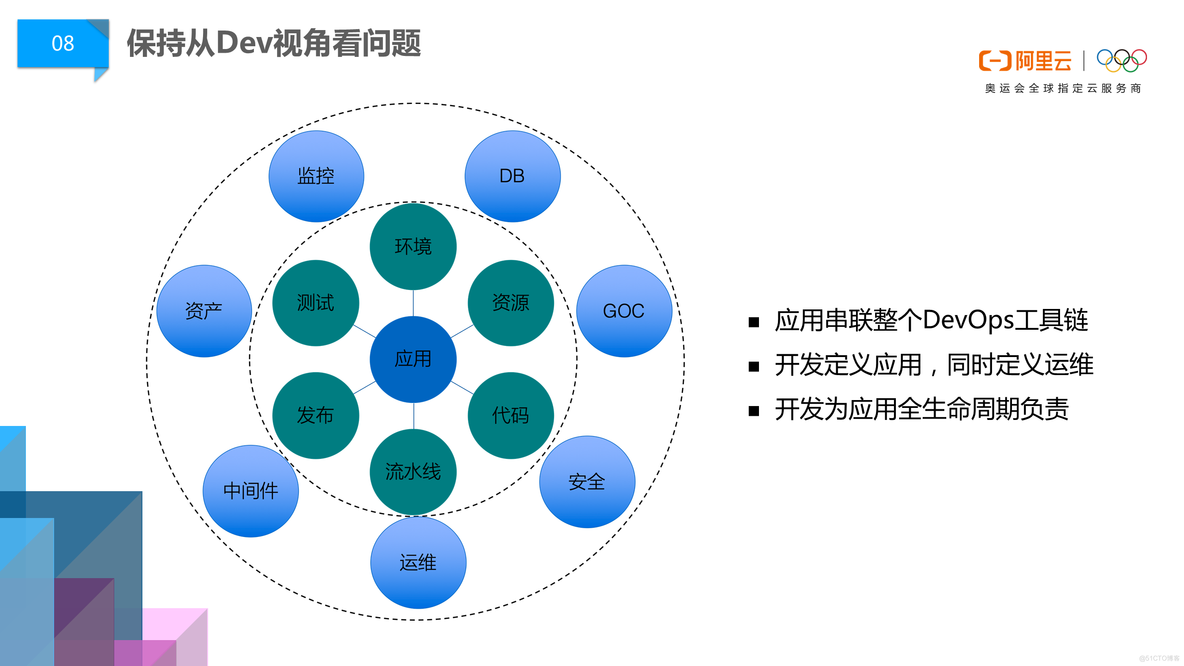 阿里巴巴DevOps文化浅谈 _阿里云_06