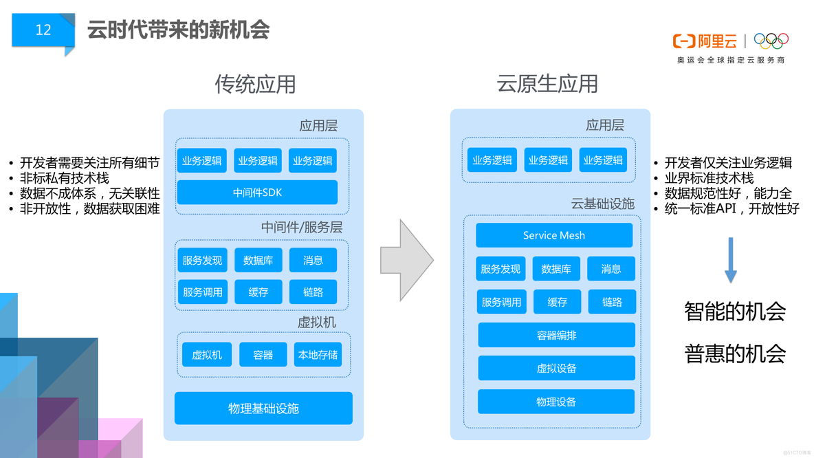 阿里巴巴DevOps文化浅谈 _云原生_08