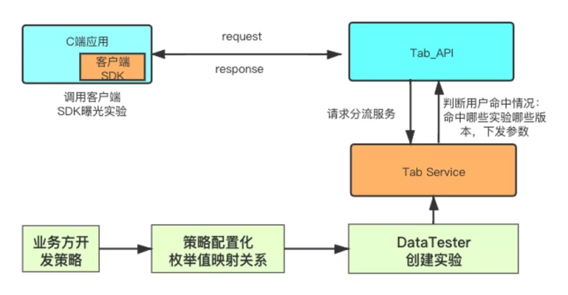 在字节，A/B 实验是这么做的！_大数据_03