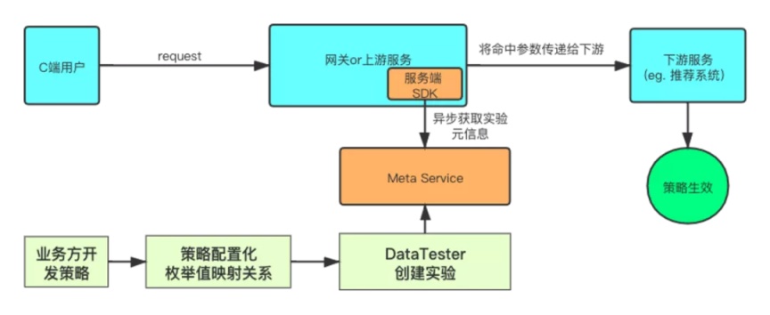 在字节，A/B 实验是这么做的！_实验测试_04