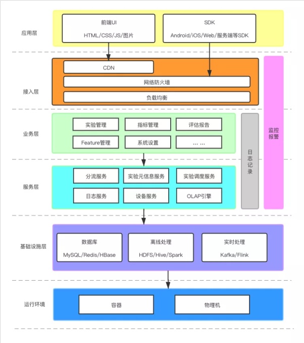 在字节，A/B 实验是这么做的！_字节跳动_02