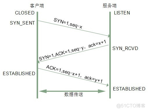 从输入URL到页面展示，这中间发生了什么_数据