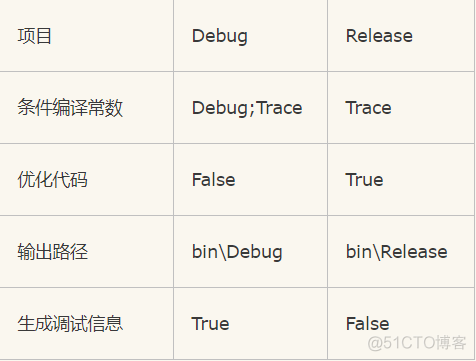 Debug Build和Release Build的区别，是否会有明显的速度变化？_增量编译