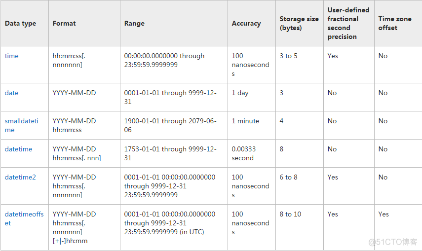 Microsoft SQL SERVER 2008技术内幕 T-SQL语言基础（上）（学习笔记）_数据库_24