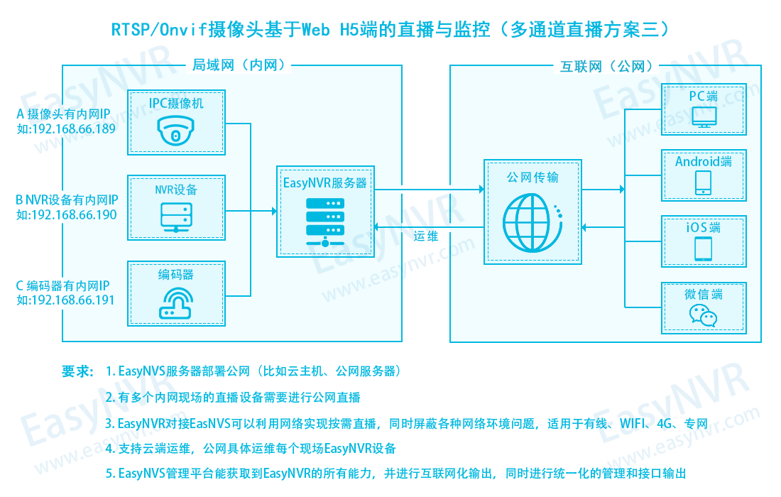 EasyNVR录像回看H.265视频流，出现播放异常如何解决？ _视频流