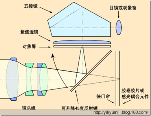 单反成像原理