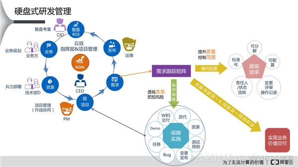 如何加强企业研发管理？阿里云硬盘式研发管理实践大揭秘_开发_07