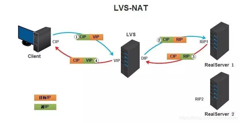 LVS负载均衡群集之NAT模式_LVS_02