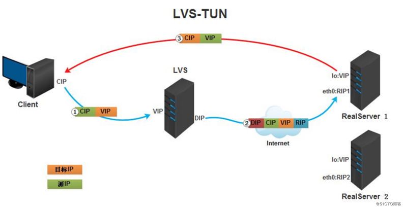 LVS负载均衡群集之NAT模式_负载均衡_03