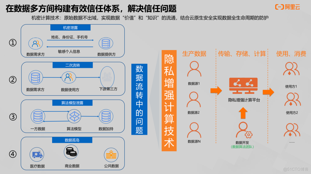 【干货】数据安全流通的解决方案（二）_数据