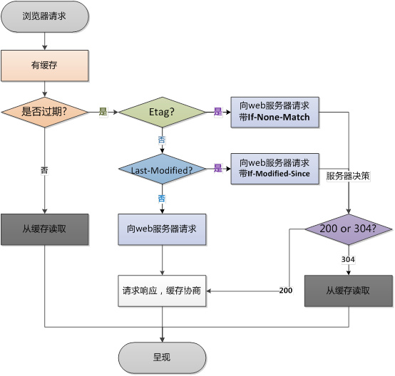 如何提升Web前端性能？_css