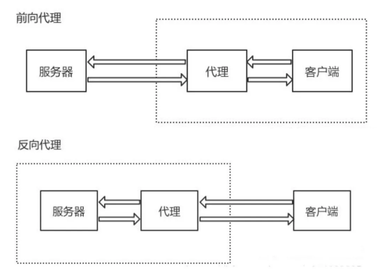 使用Python搭建http服务器_反向代理